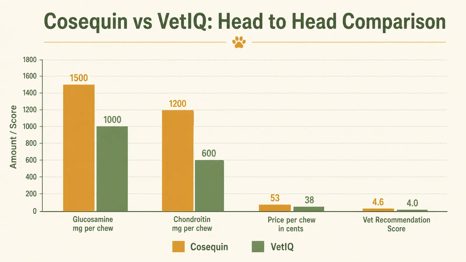 Ingredient comparison chart showing glucosamine and chondroitin milligrams for Cosequin versus VetIQ