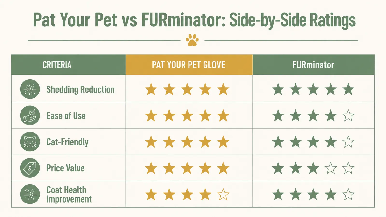 Chart comparing Pat Your Pet and FURminator across price, coat safety, versatility, and fur removal